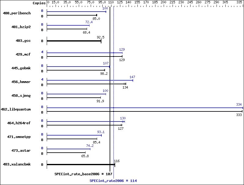 Benchmark results graph