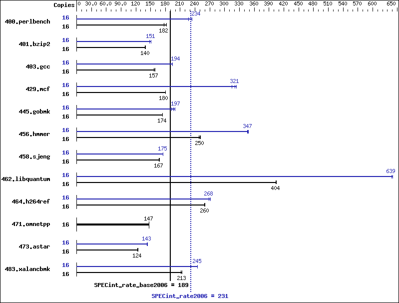 Benchmark results graph