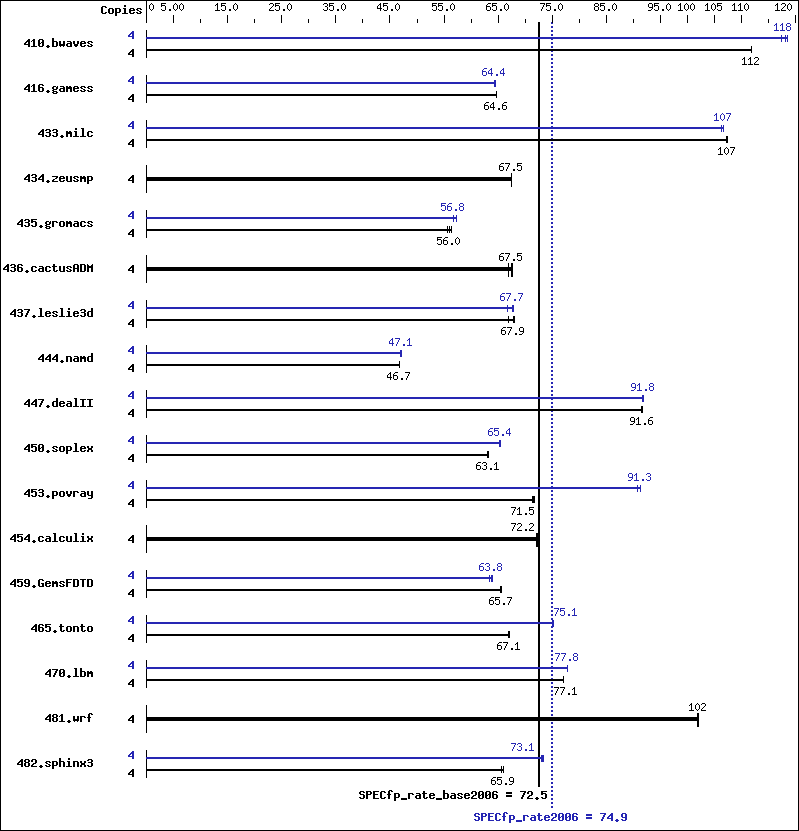 Benchmark results graph