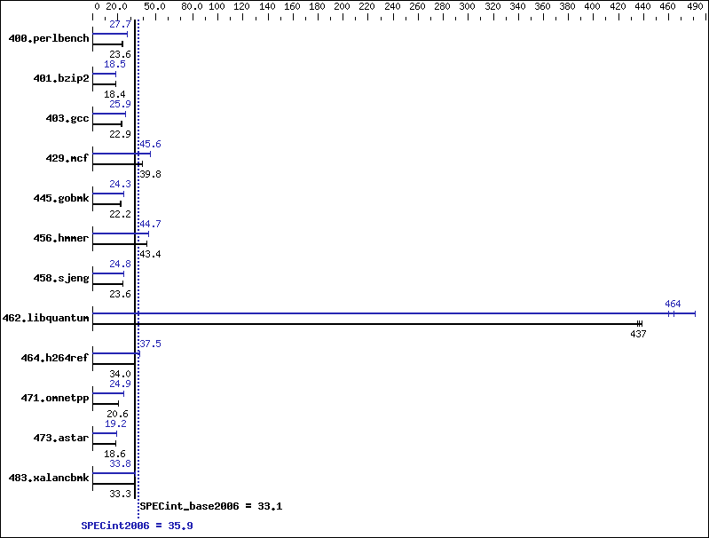 Benchmark results graph