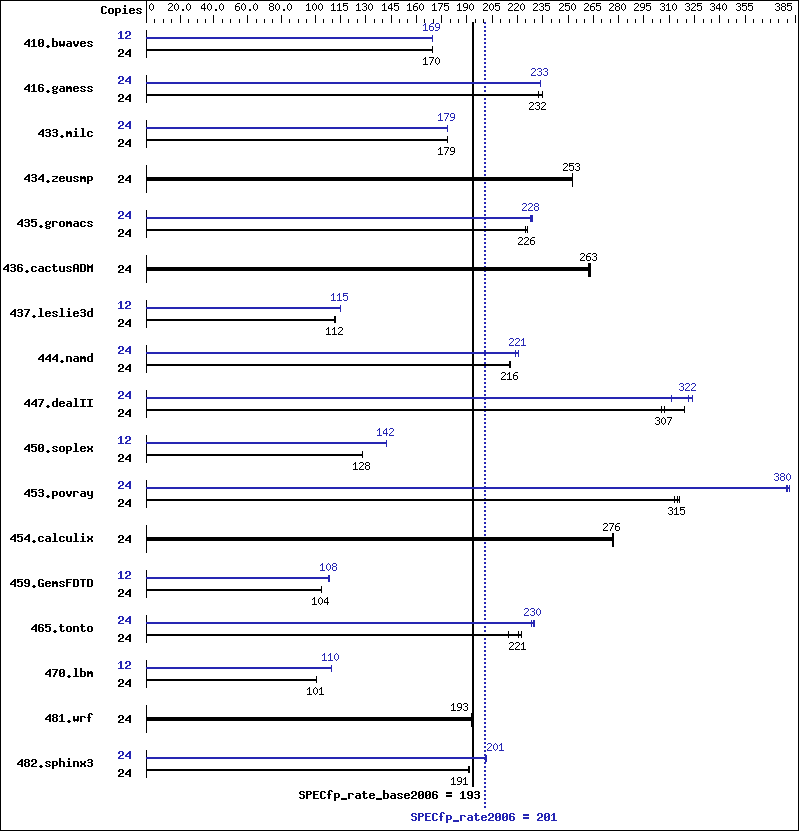 Benchmark results graph