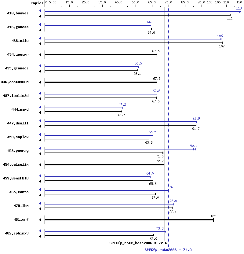 Benchmark results graph