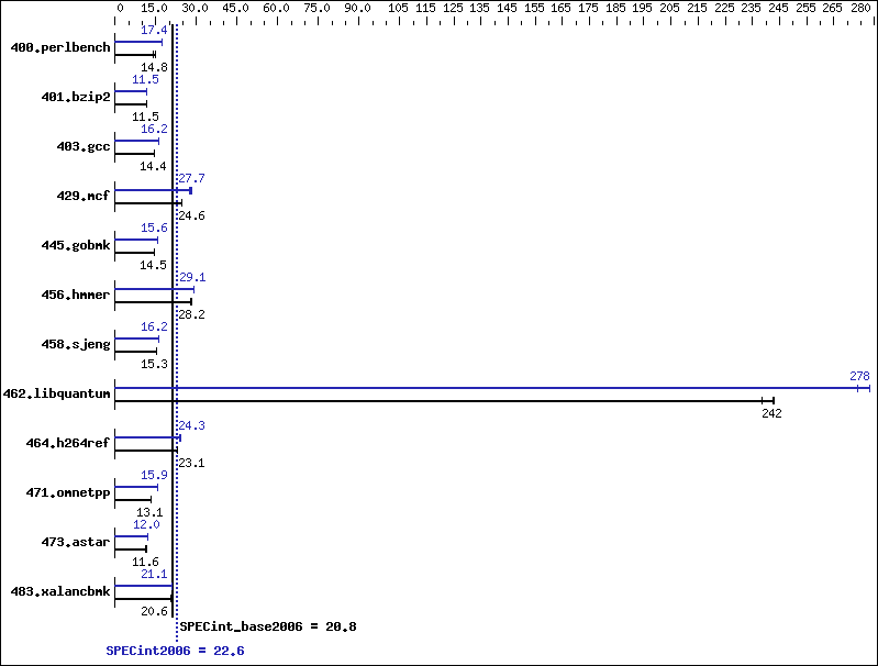 Benchmark results graph