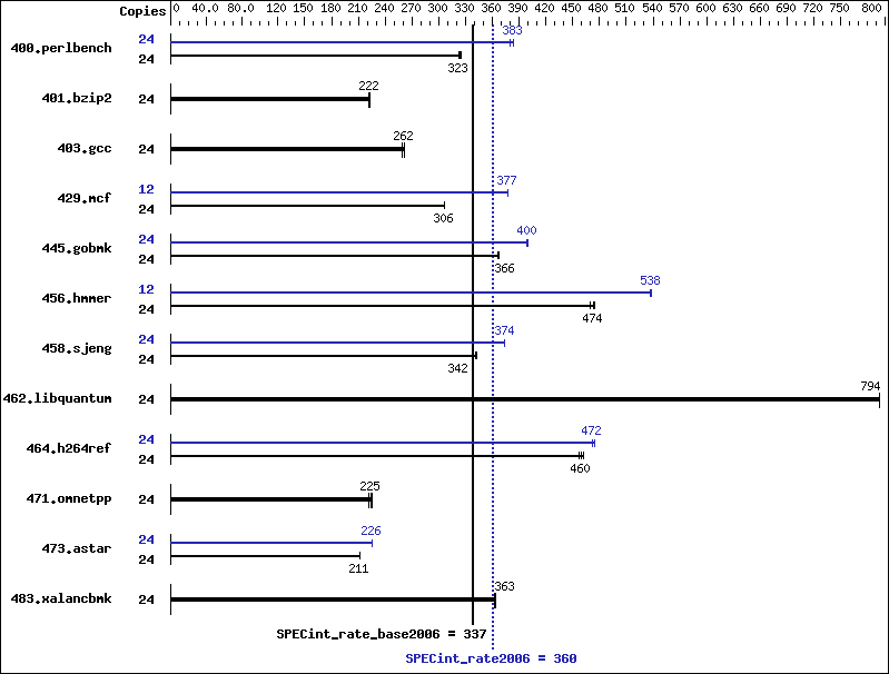 Benchmark results graph