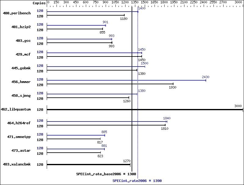 Benchmark results graph