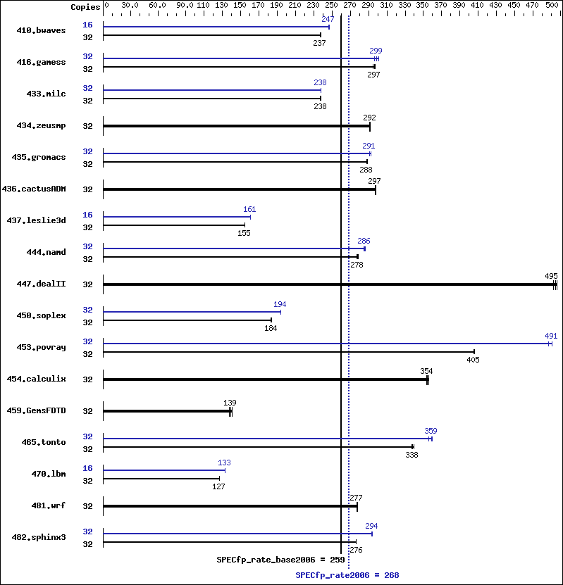 Benchmark results graph