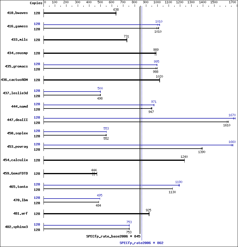 Benchmark results graph