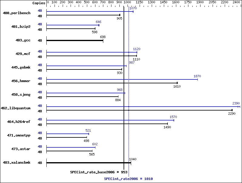 Benchmark results graph