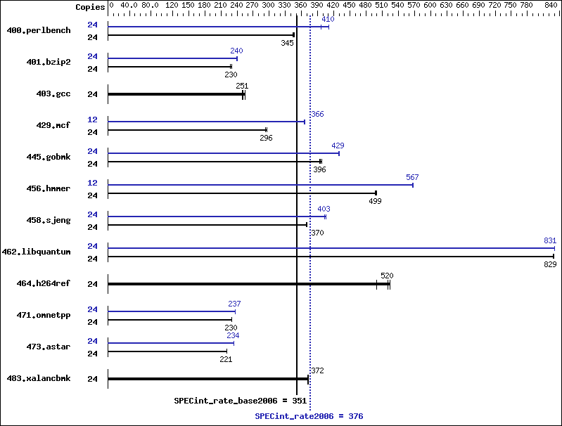 Benchmark results graph