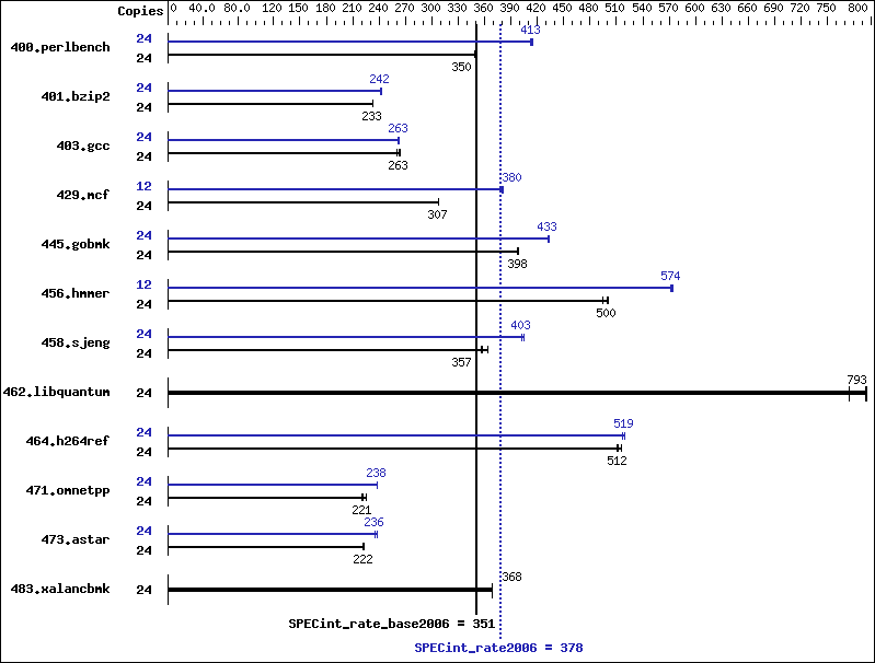 Benchmark results graph