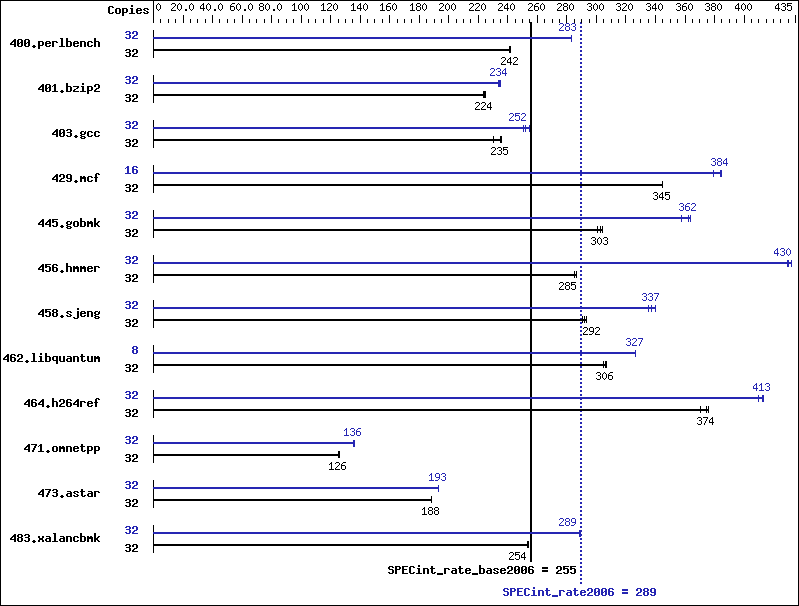 Benchmark results graph