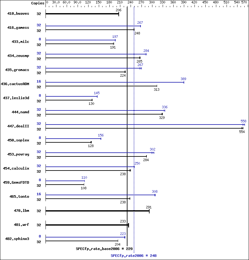 Benchmark results graph