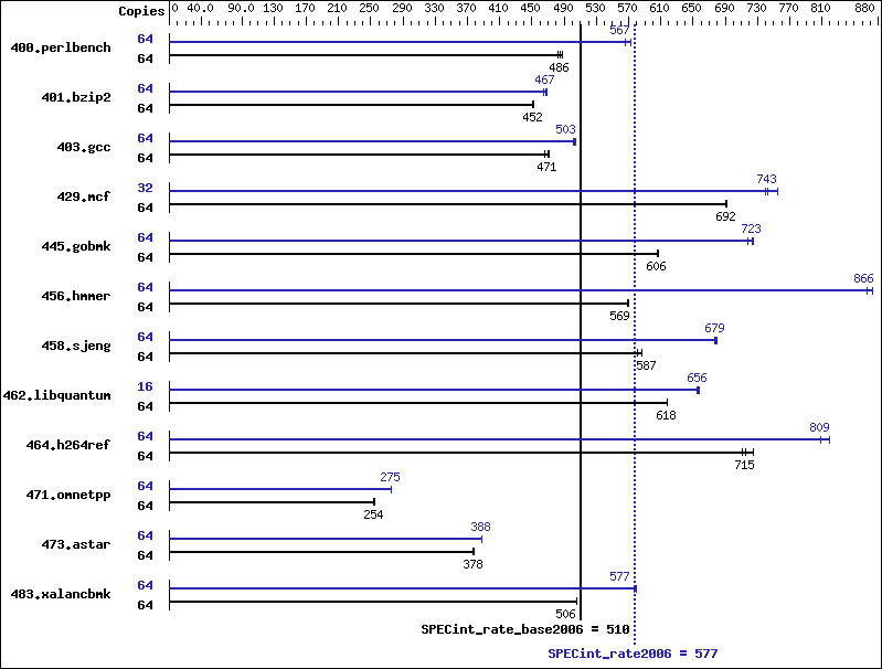 Benchmark results graph