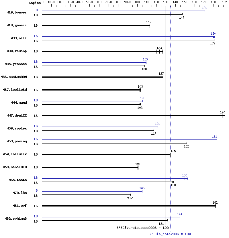 Benchmark results graph