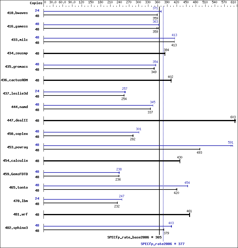 Benchmark results graph