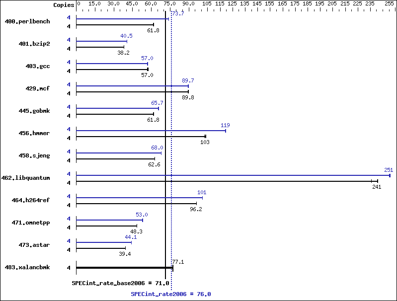 Benchmark results graph