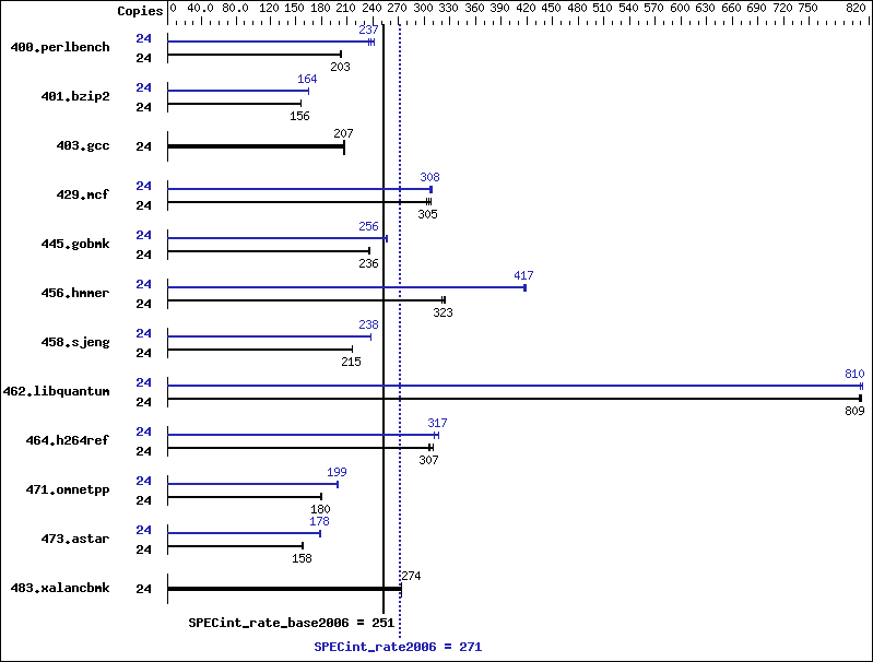 Benchmark results graph