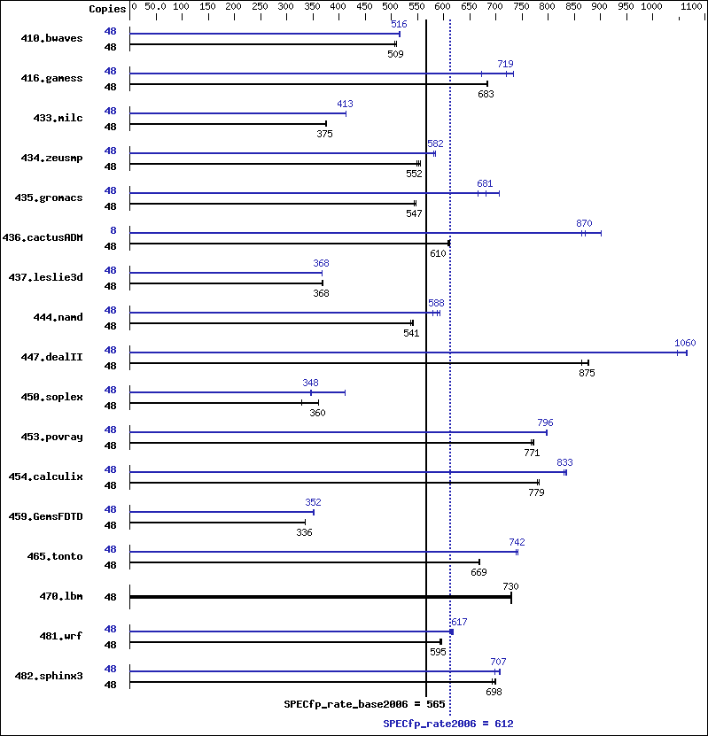 Benchmark results graph