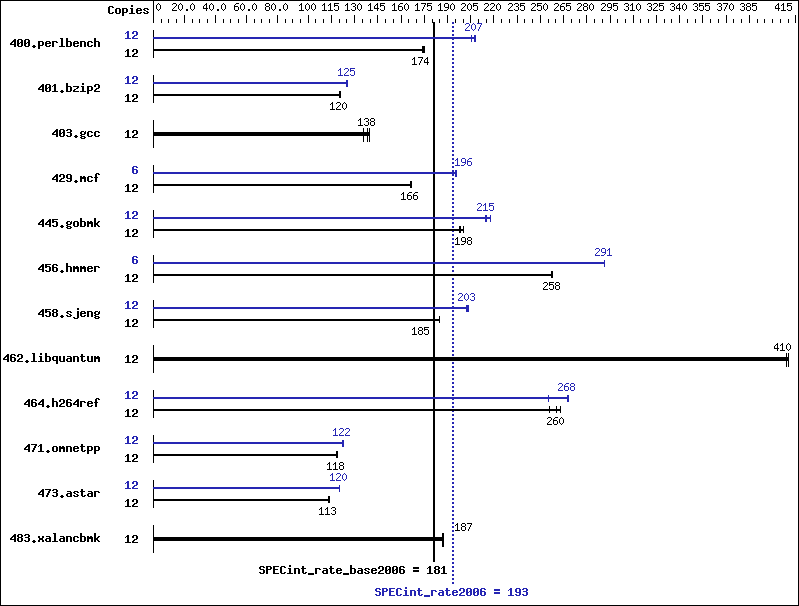 Benchmark results graph