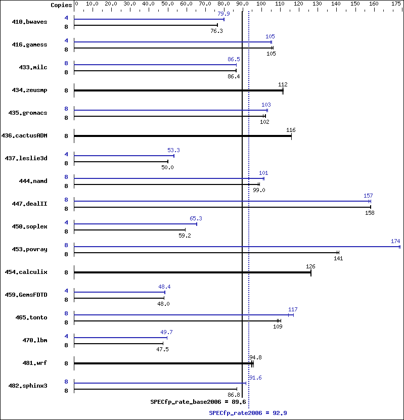 Benchmark results graph