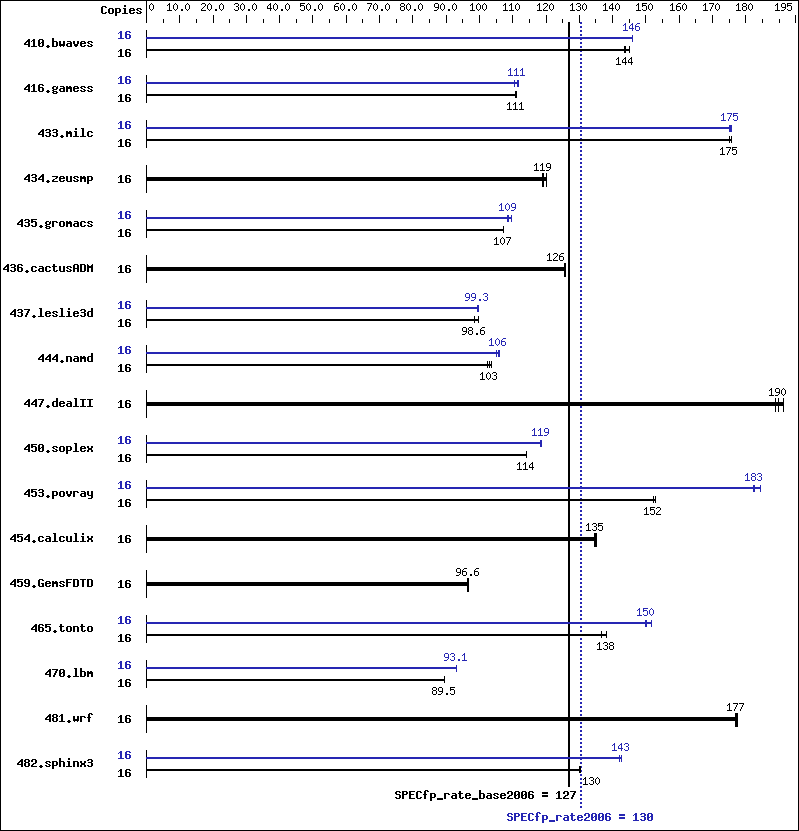 Benchmark results graph