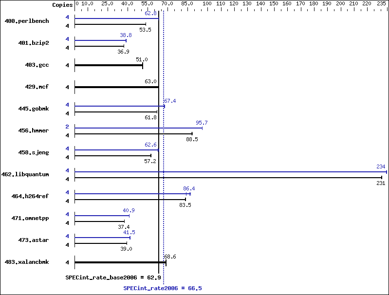 Benchmark results graph