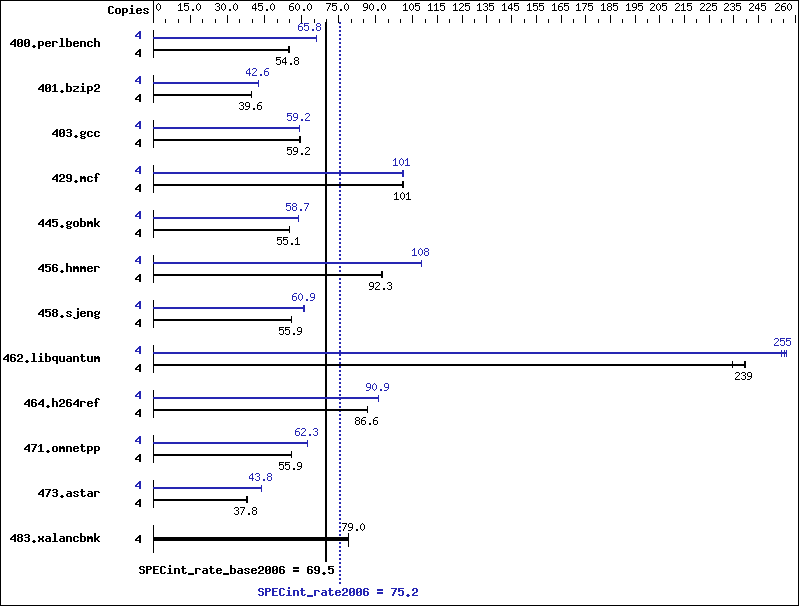 Benchmark results graph