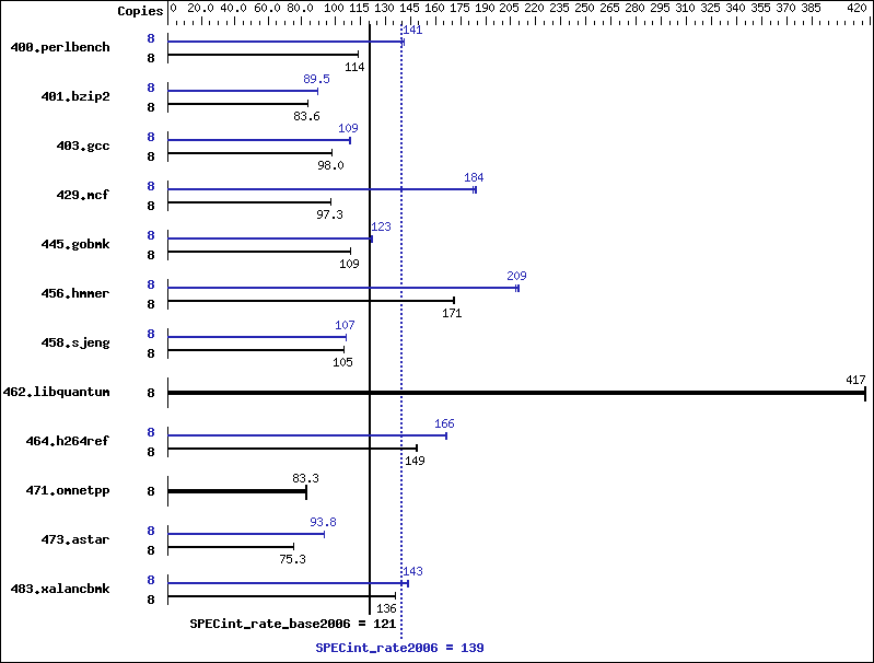 Benchmark results graph