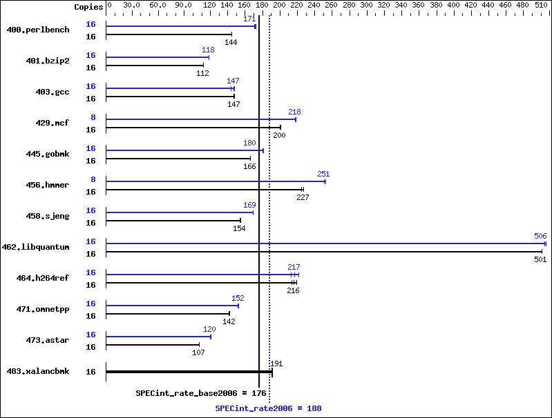 Benchmark results graph