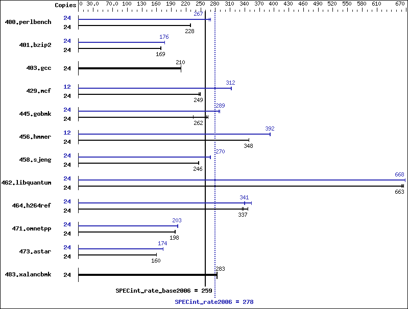 Benchmark results graph