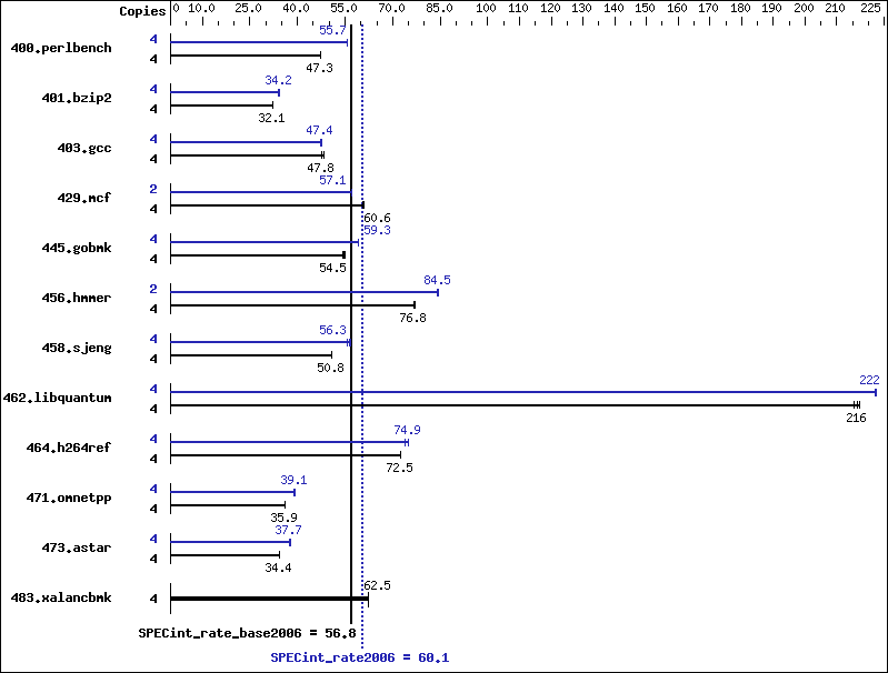 Benchmark results graph