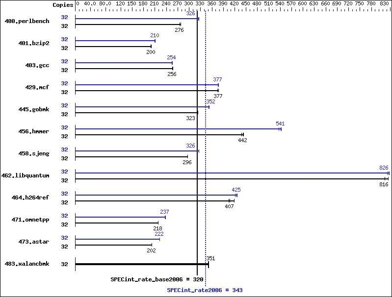 Benchmark results graph