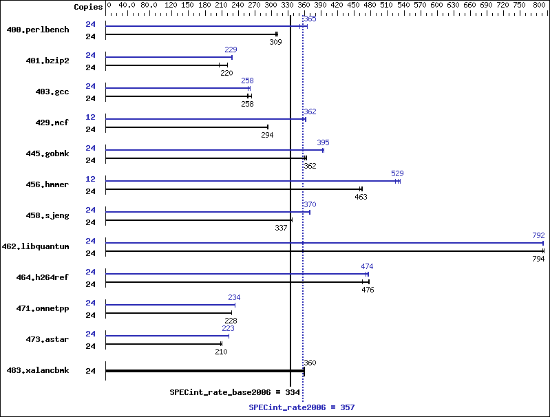 Benchmark results graph