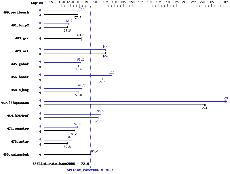 Benchmark results graph