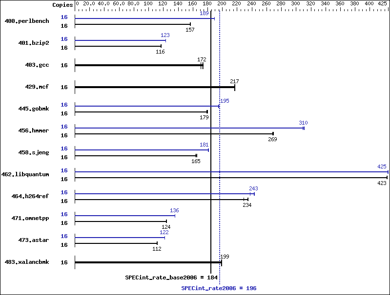 Benchmark results graph