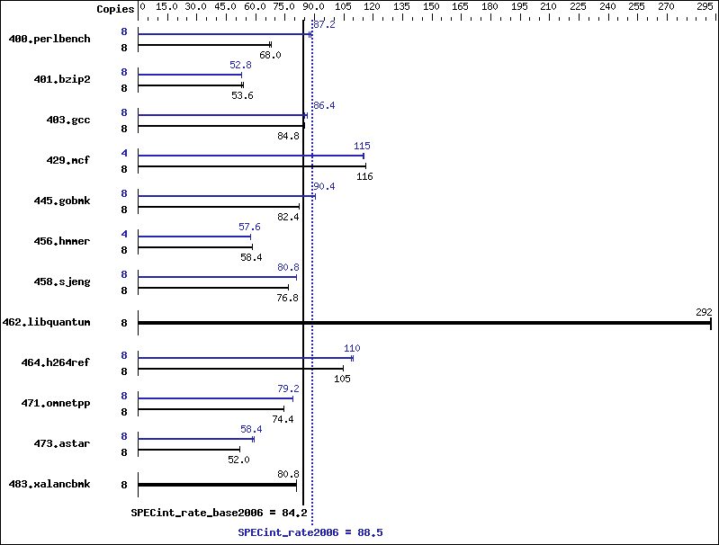 Benchmark results graph