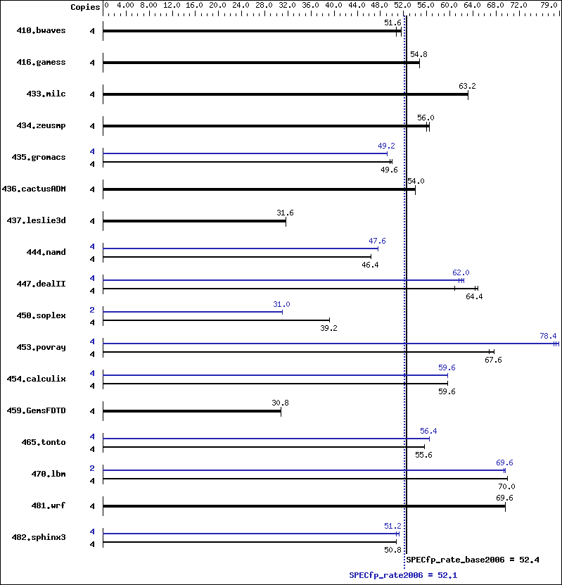 Benchmark results graph