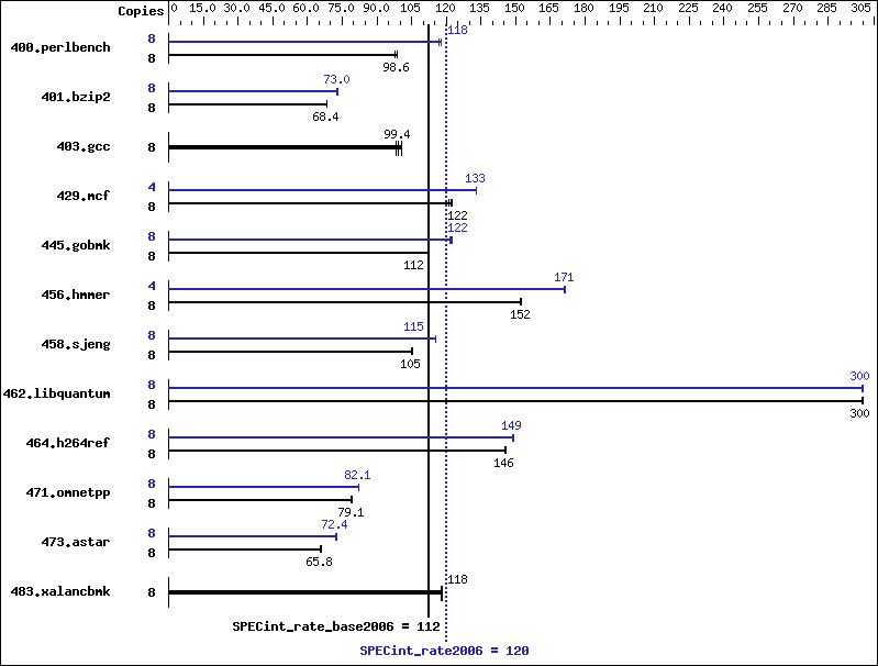 Benchmark results graph