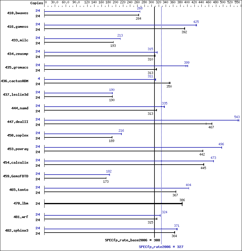 Benchmark results graph