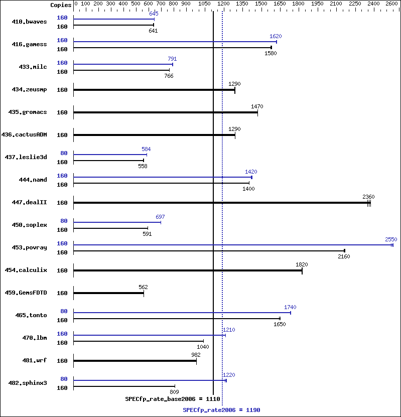 Benchmark results graph