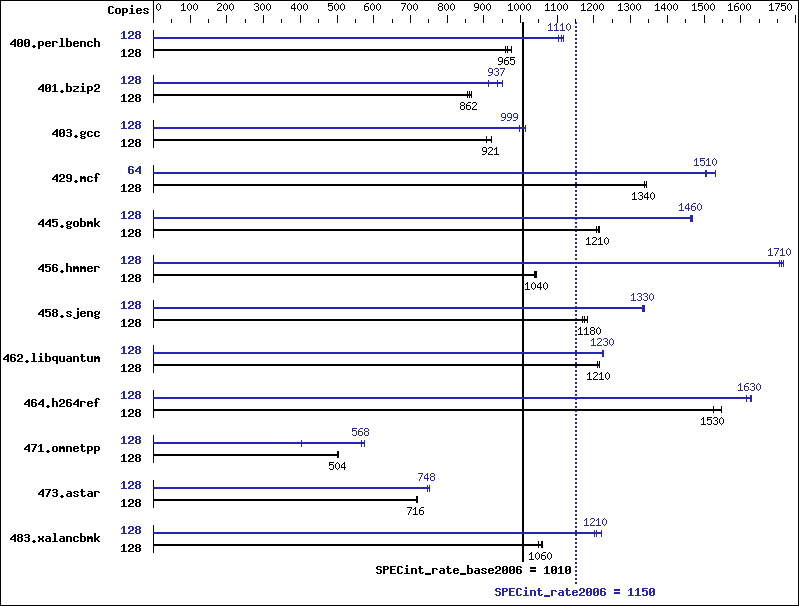 Benchmark results graph