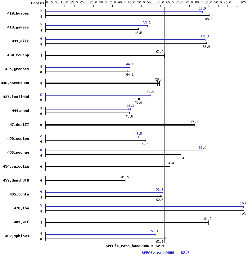 Benchmark results graph