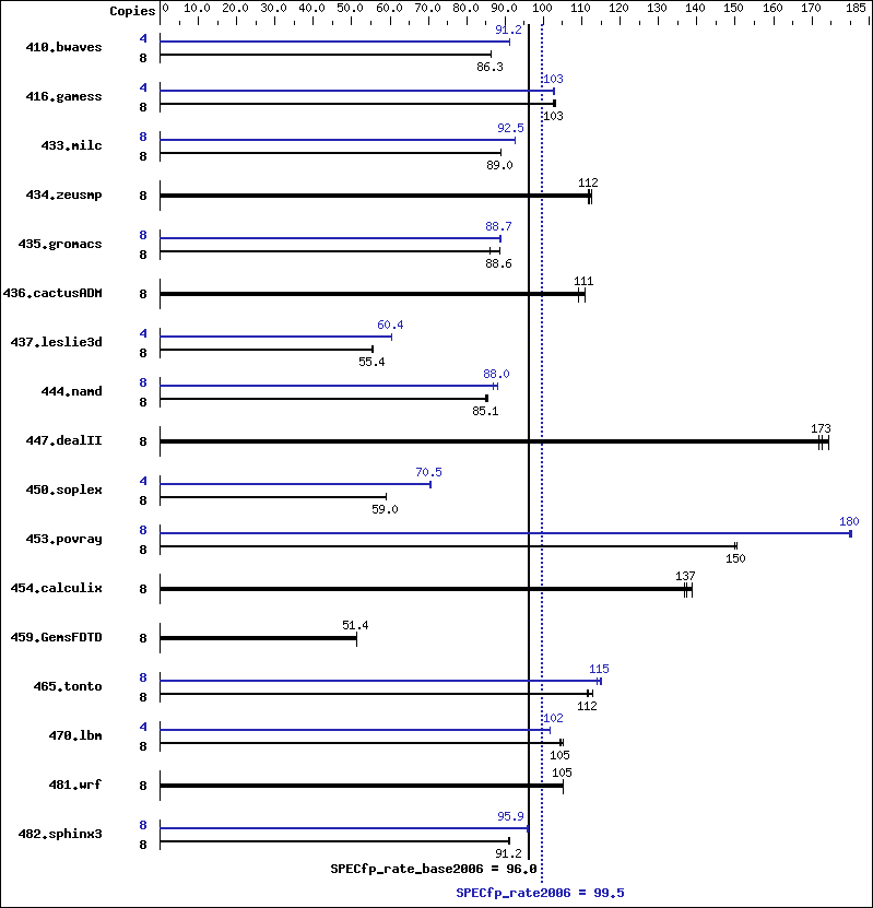 Benchmark results graph