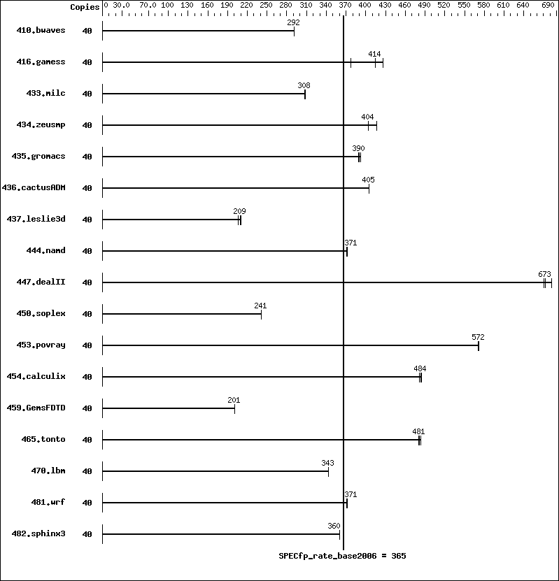 Benchmark results graph