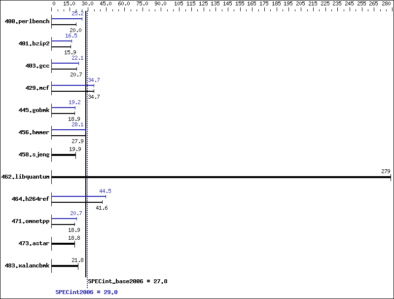 Benchmark results graph