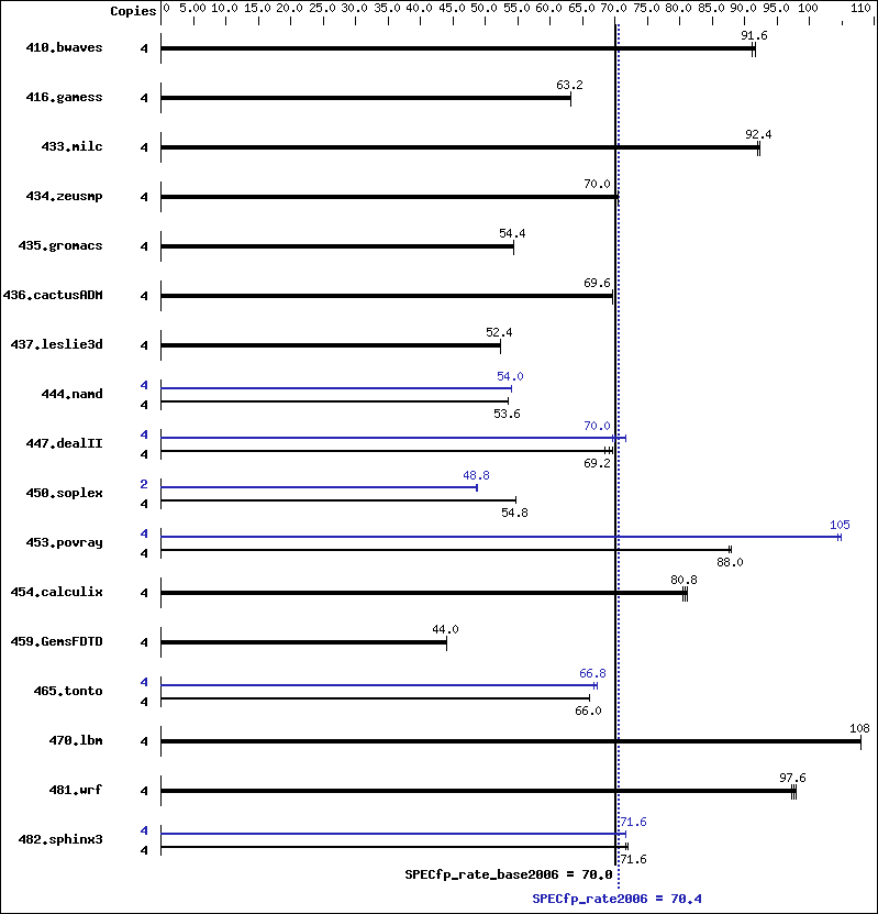 Benchmark results graph