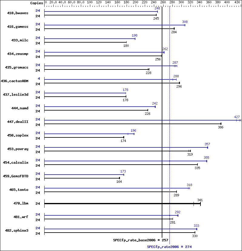 Benchmark results graph