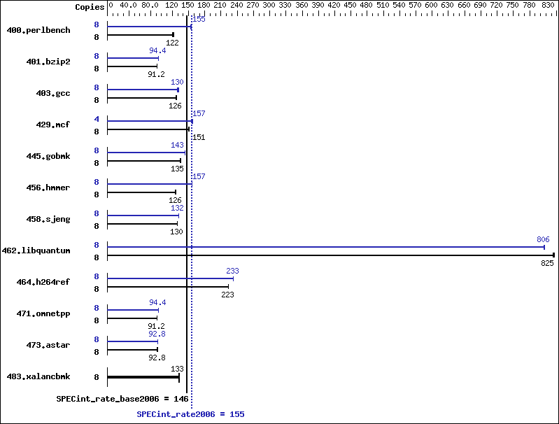 Benchmark results graph