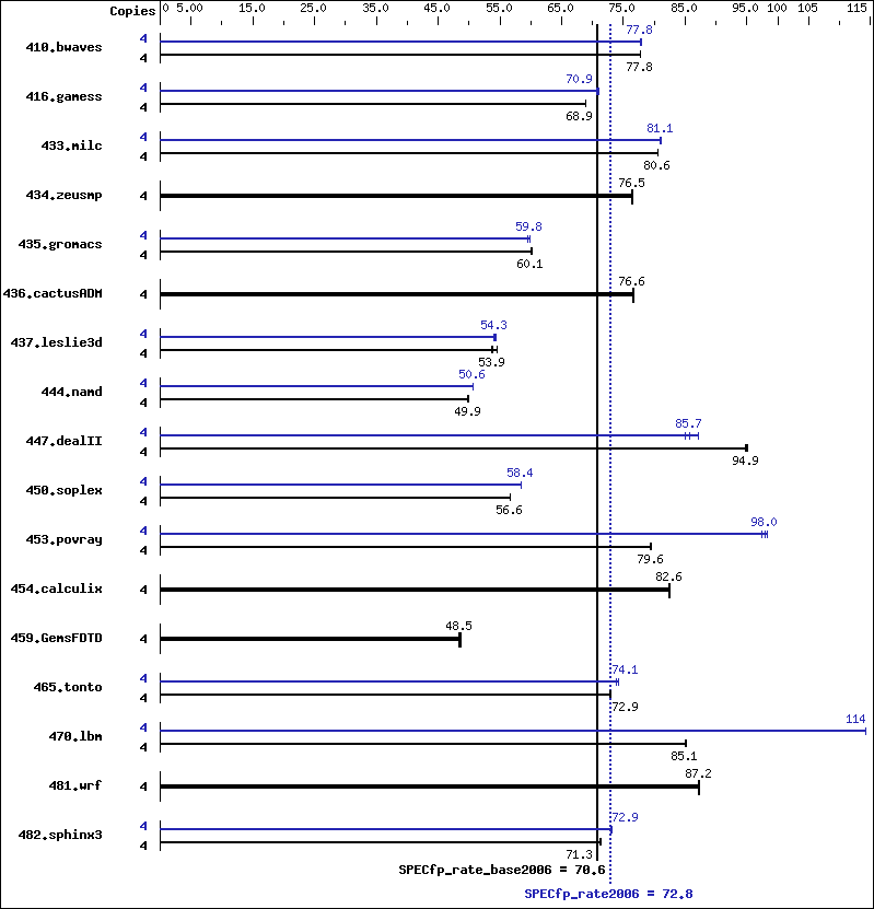 Benchmark results graph