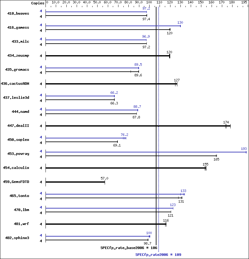 Benchmark results graph